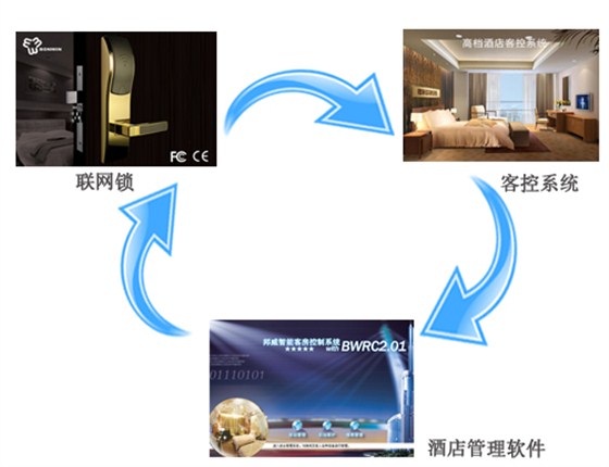 客控系统，联网锁及旅馆治理软件连系使用的优势