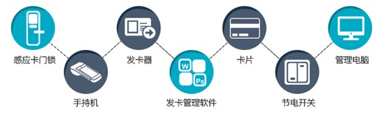 感应门锁系统主要包括：感应卡门锁、发卡电脑、发卡机、发卡治理软件、手持机、感应卡片、节电开关等。