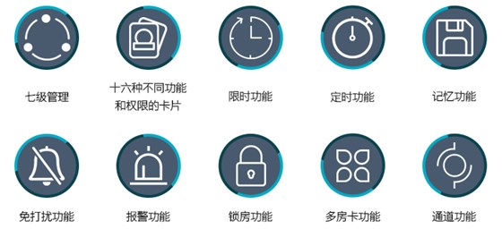 主要功效——七级治理，限时，准时，影象，免打搅，报警，锁房，通道等功效