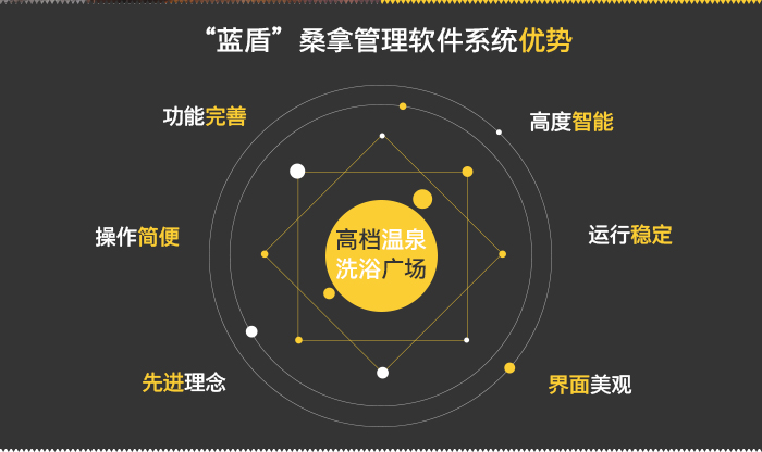 蓝盾桑拿治理软件系统的优势——功效完善，高度智能，操作轻盈，运行稳固，先进理念，界面雅观