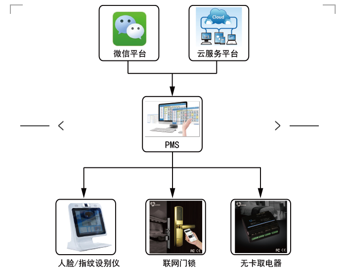 微信入住系统的系统图，微信门锁系统概述
