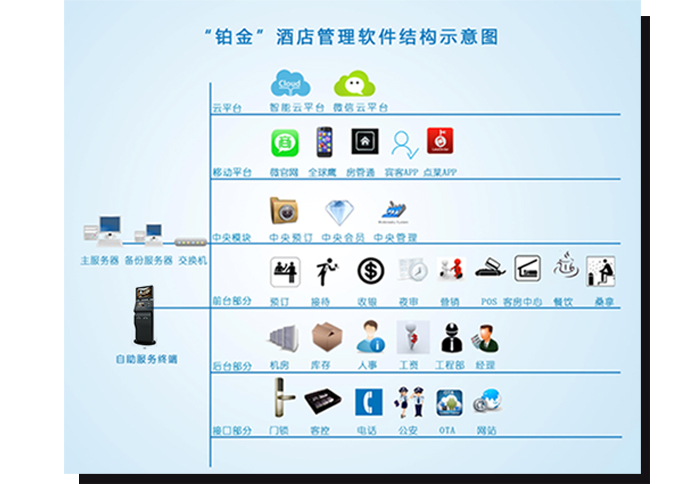 铂金PMS——全自助一站式效劳来宾
